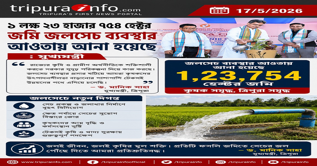 ১ লক্ষ ২৩ হাজার ৭৫৪ হেক্টর জমি জলসেচ ব্যবস্থার আওতায় আনা হয়েছে : মুখ্যমন্ত্রী