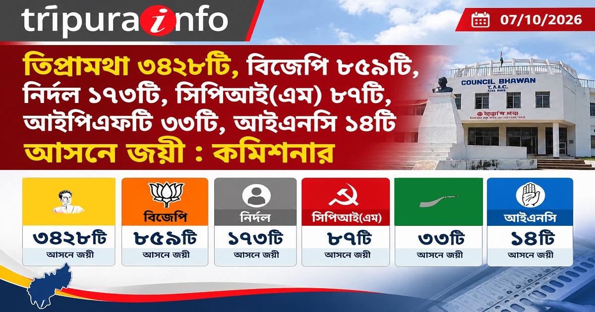 তিপ্রামথা ৩৪২৮টি, বিজেপি ৮৫৯টি, নির্দল ১৭৩টি, সিপিআই(এম) ৮৭টি, আইপিএফটি ৩৩টি, আইএনসি ১৪টি আসনে জয়ী : কমিশনার