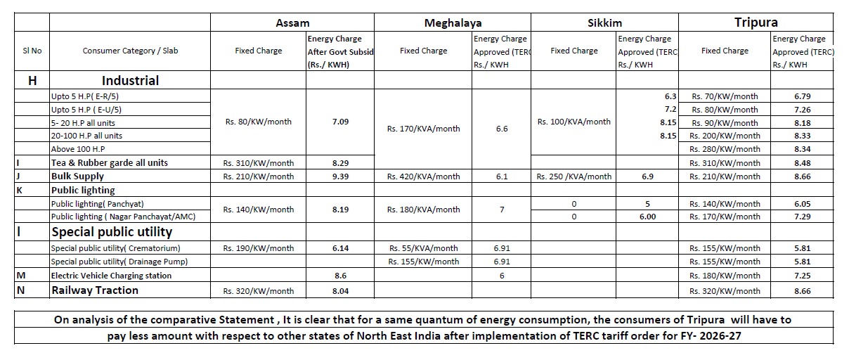 Tripura Electricity Tariff Remains Among the Lowest in Northeast, New TERC Order Brings Consumer Benefits