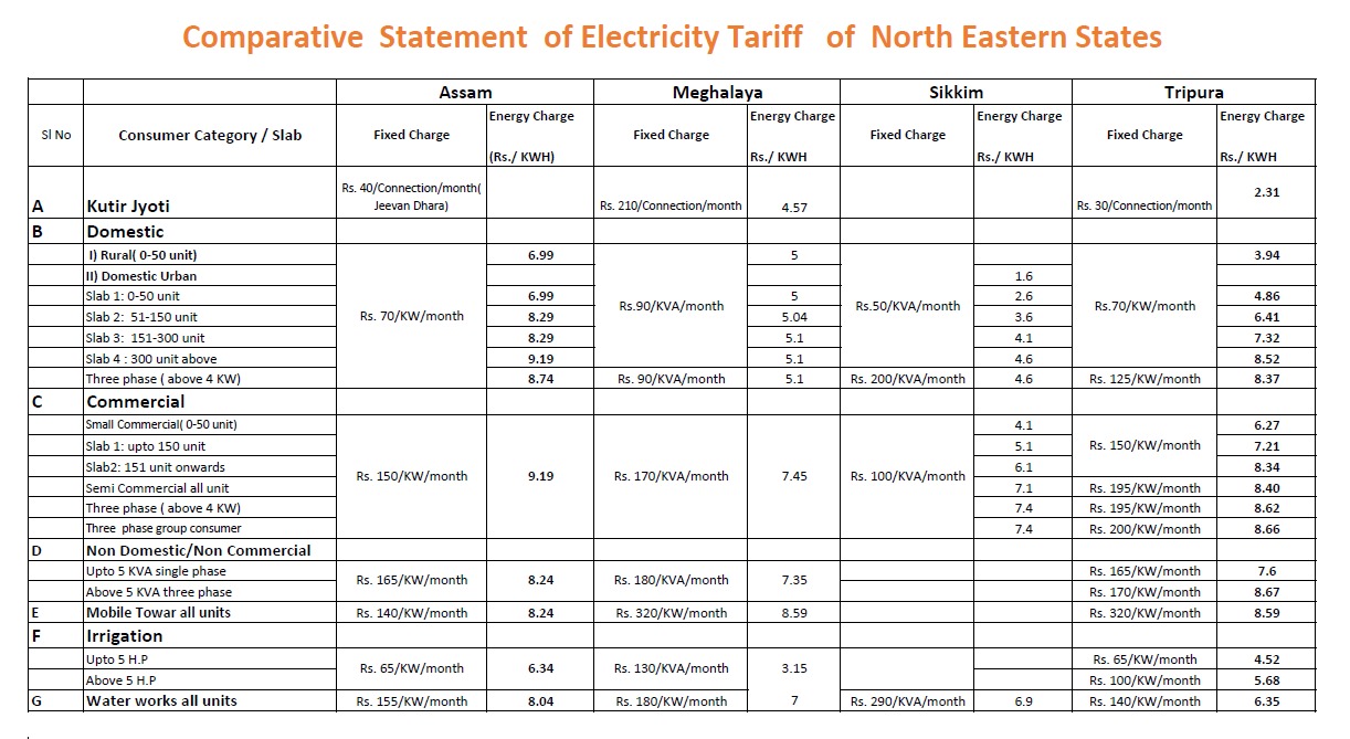 Tripura Electricity Tariff Remains Among the Lowest in Northeast, New TERC Order Brings Consumer Benefits