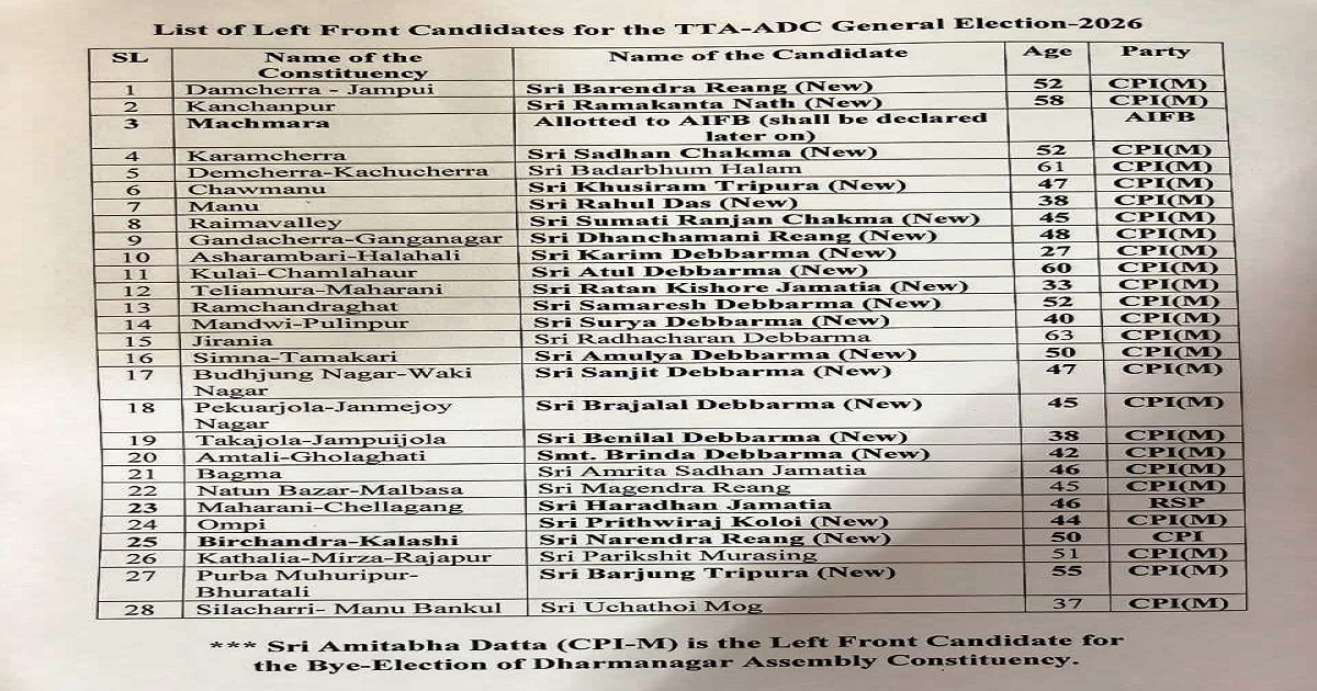 Left Front Announces Candidates for 28 TTAADC Seats Ahead of Poll Schedule, Amitabha Datta Named for Dharmanagar By-Election