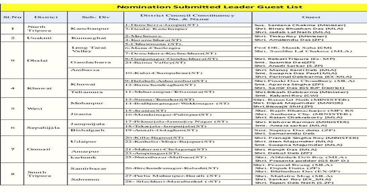 From CM to MLAs, Entire BJP Leadership Engaged in ADC Poll Battle