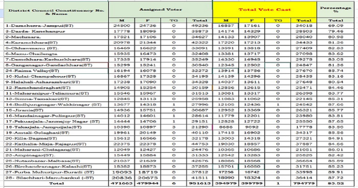 83.52% Turnout in TTAADC Polls 2026: Purba Muhuripur Records Highest (89.91%), Damchherra–Jampui Lowest (69.09%) Amid Violence