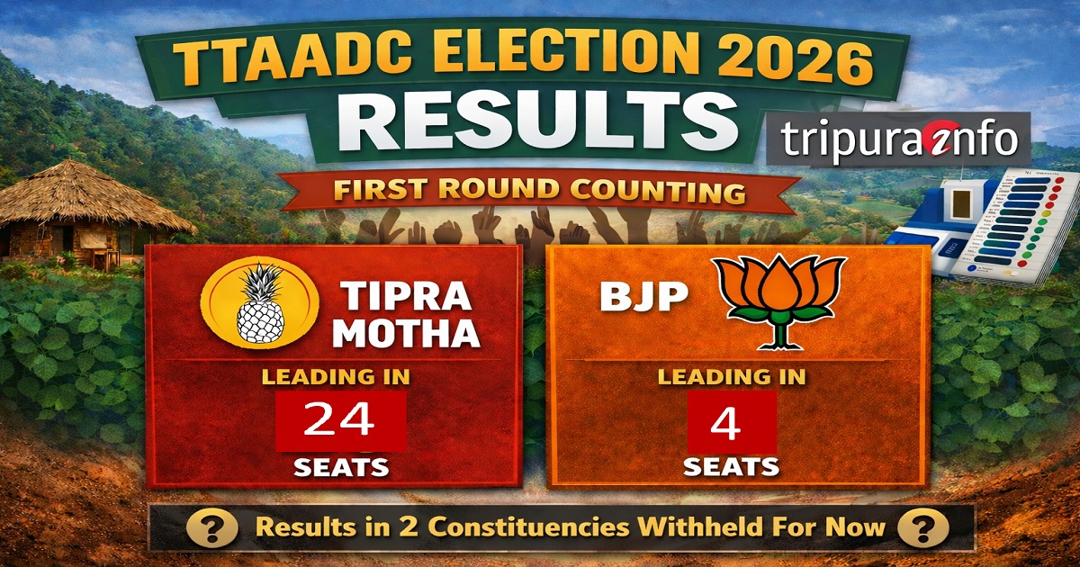 Tipra Motha Dominates Early Trends in Tripura ADC Polls 2026, Tension Erupts at Counting Centres