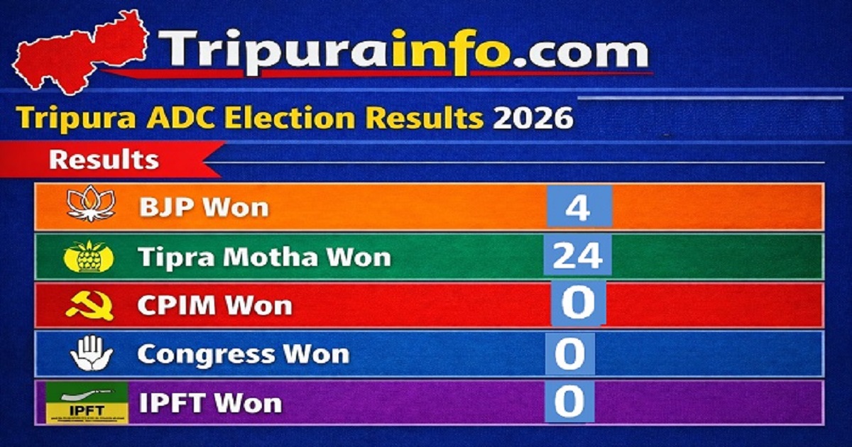 Tipra Motha Sweeps TTAADC 2026 with 24 Seats, BJP Reduced to 4, Congress, CPI(M), IPFT Draw Blank