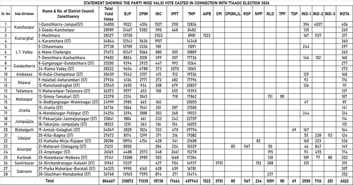 TIPRA Motha Dominates TTAADC 2026 with 57%, BJP Trails at 27%, CPM Falls to 9%, Congress about 2%