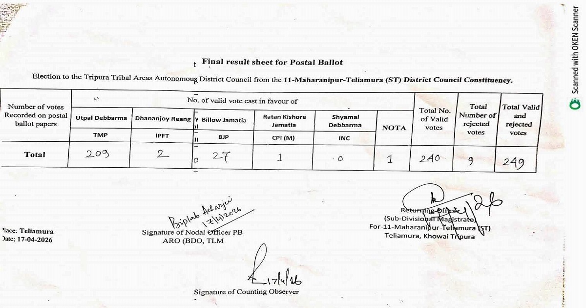 Postal Ballot Signals Weak Organisational Grip of BJP Among Employees and Officers in ADC Polls