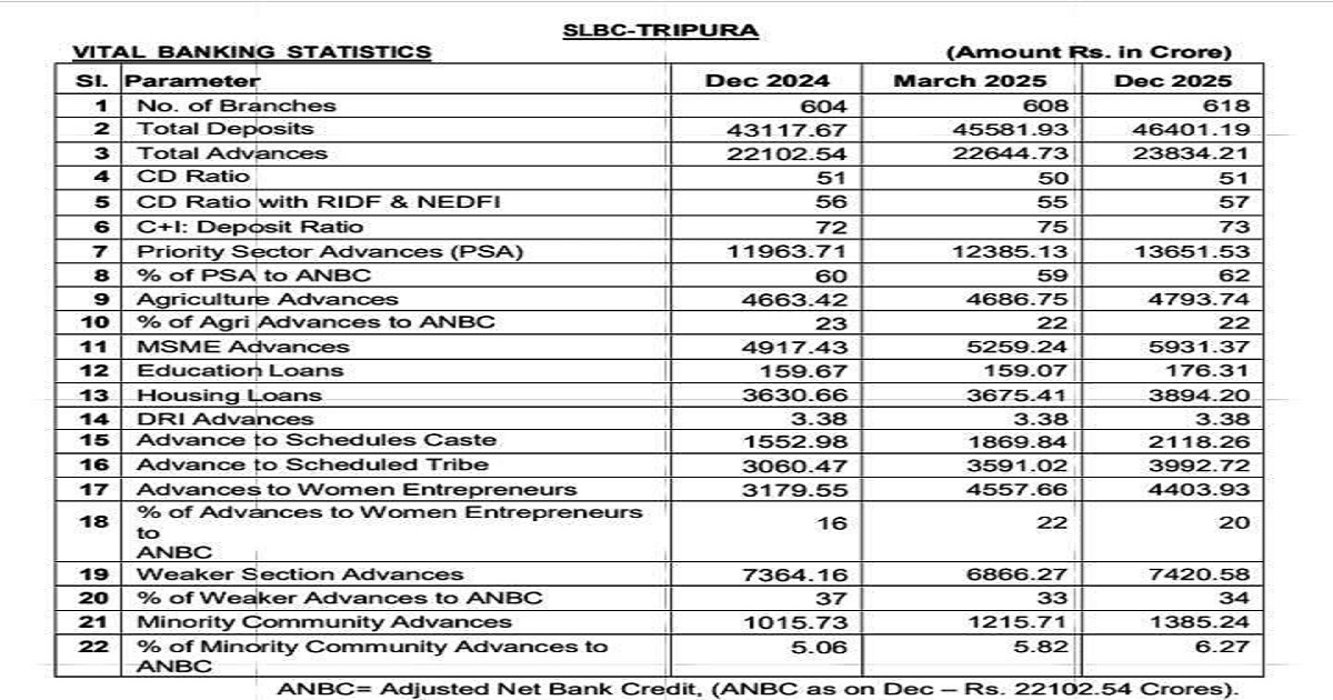 Marginal Gains Mask Structural Concerns in Tripura’s Banking Performance: SLBC Report