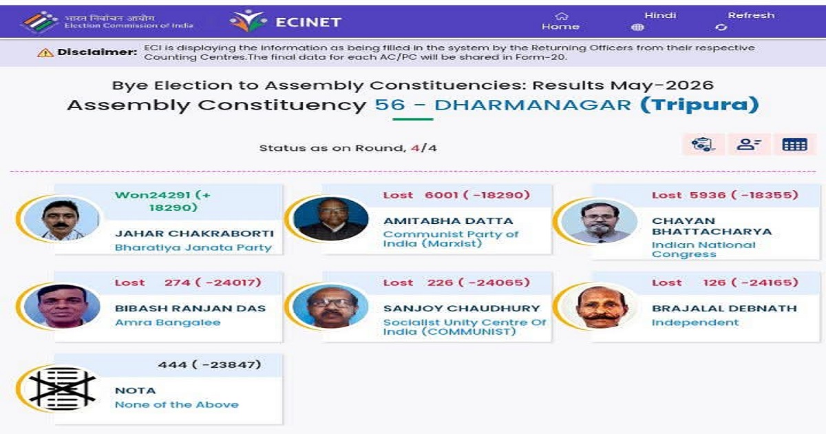 BJP Registers Landslide Victory in Dharmanagar By-Election 2026, Jahar Chakraborti Wins by Massive Margin