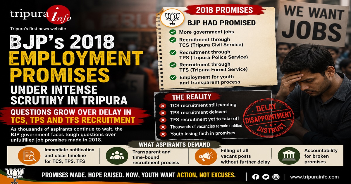 BJP’s 2018 Employment Promises Under Intense Scrutiny in Tripura, Questions Grow Over Delay in TCS, TPS and TFS Recruitment