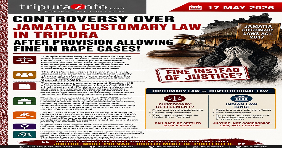 Controversy Over Jamatia Customary Law in Tripura After Provision Allowing Fine in Rape Cases!