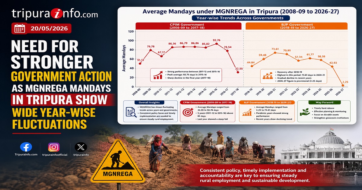 Need for Stronger Government Action as MGNREGA Mandays in Tripura Show Wide Year-wise Fluctuations