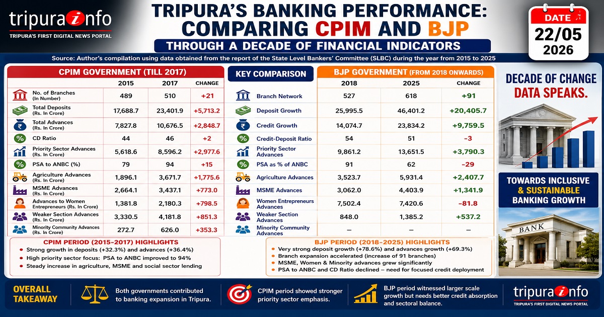 Tripura’s Banking Performance: Comparing CPIM and BJP Through a Decade of Financial Indicators