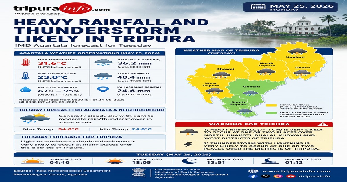 IMD Forecast Warns of Heavy Rainfall and Thunderstorm Next  24 Hours Across Tripura