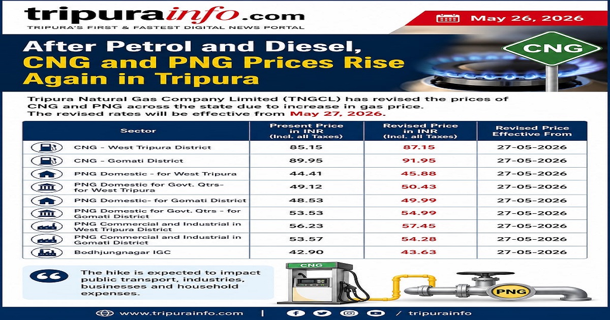 After Petrol and Diesel, CNG and PNG Prices Rise Again in Tripura