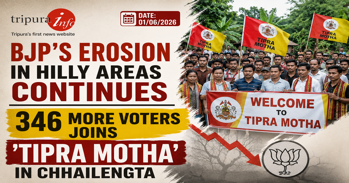 BJP’s erosion in hilly areas continues , 346 more voters joins ‘Tipra Motha’in Chhailengta
