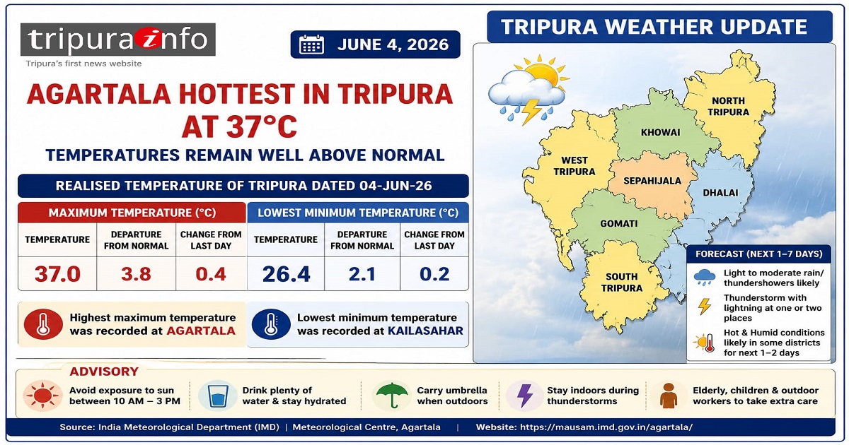 Agartala Sizzles at 37°C, Hottest in Tripura, Temperatures Remain Well Above Normal