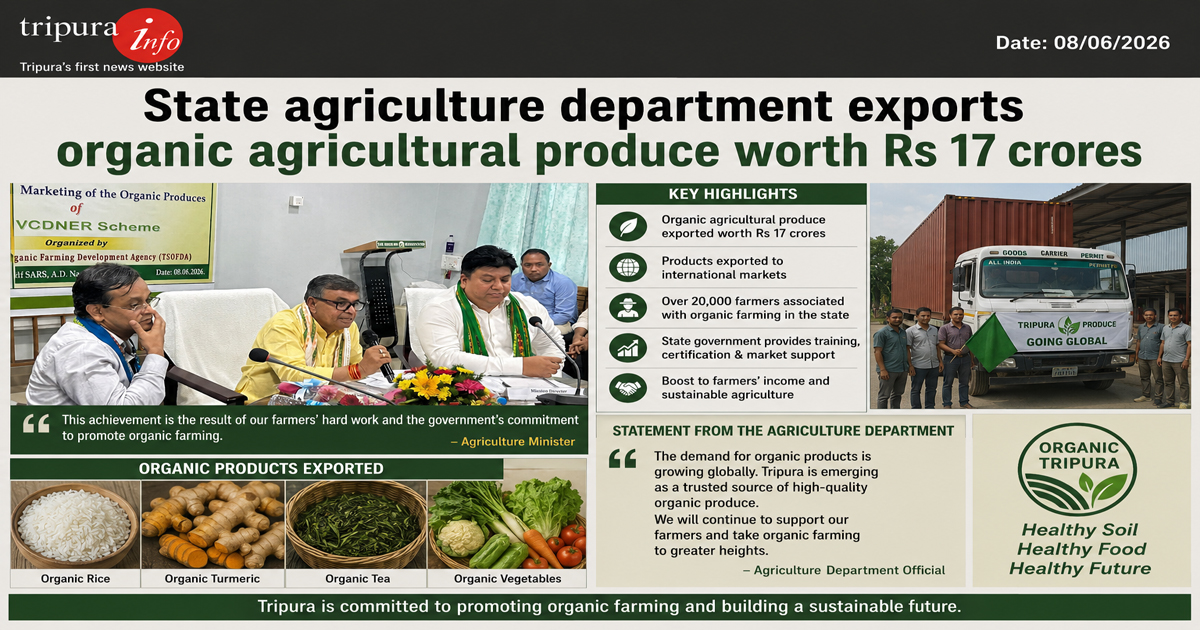 State agriculture department exports organic agricultural produce worth Rs 17 crores