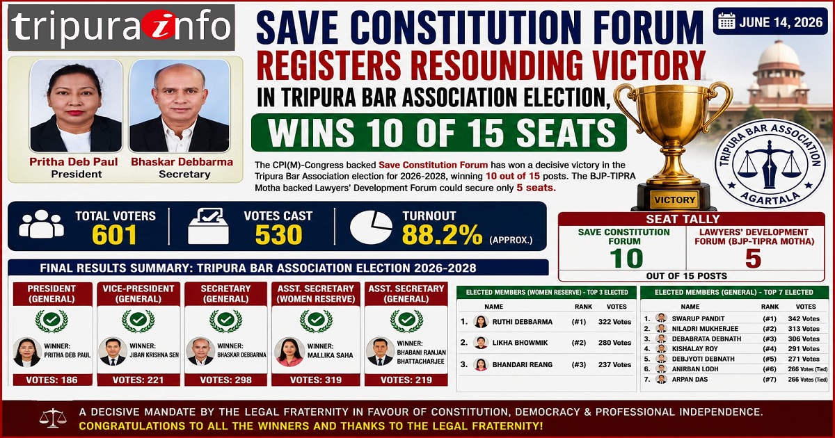 Congress–CPI(M) Led Save Constitution Forum Registers Resounding Victory in Tripura Bar Association Election, Wins 10 of 15 Seats