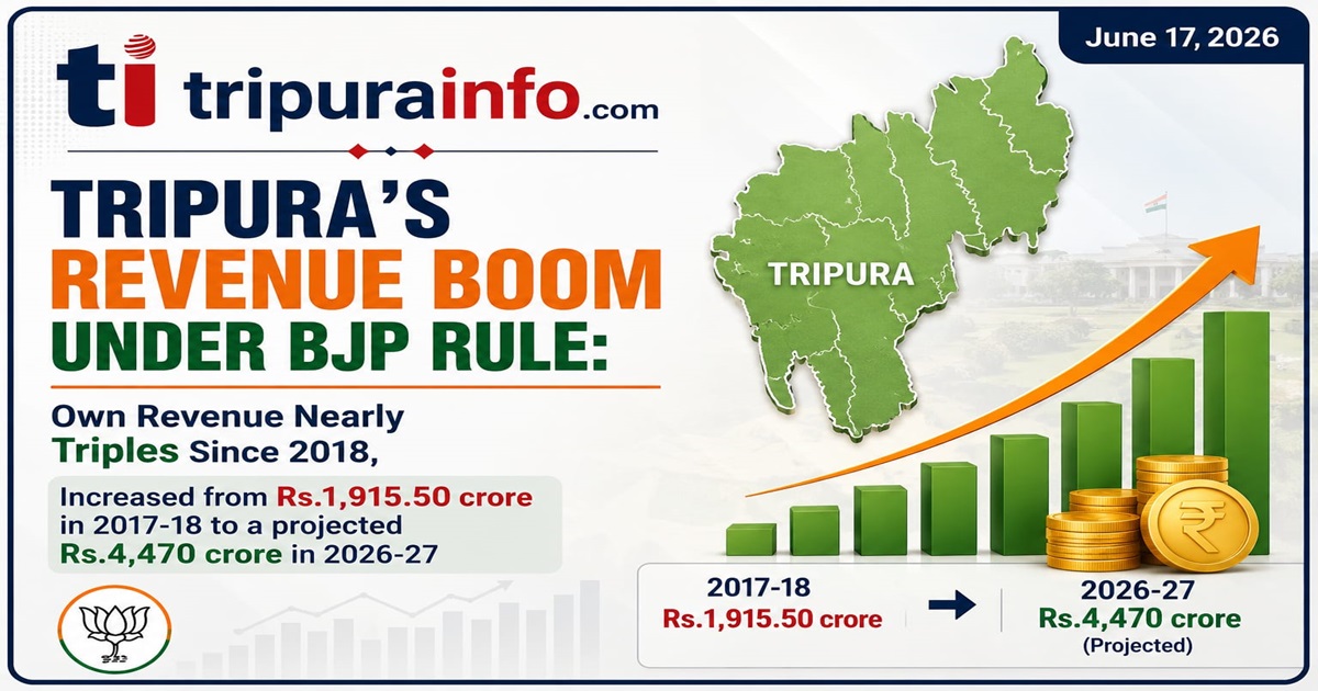 Tripura’s Revenue Boom: Own Revenue Nearly Triples Since 2018, Increased from Rs.1,915.50 crore in 2017-18 to a projected Rs.4,470 crore in 2026-27