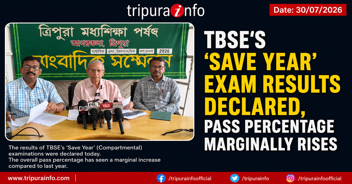 TBSE’s ‘Save Year’ exam results declared , pass percentage marginally rises