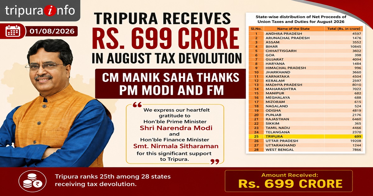 Tripura Receives Rs. 699 Crore in August Tax Devolution, CM Manik Saha Thanks PM Modi and FM