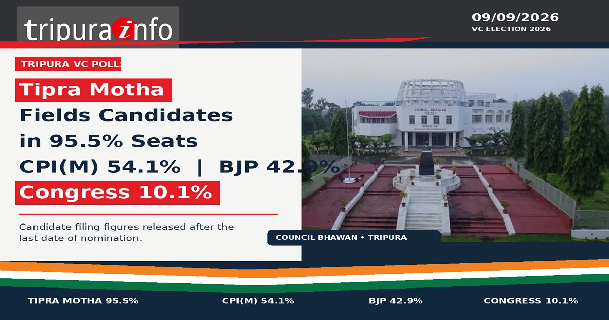 Tripura VC Polls: Tipra Motha Fields Candidates in 95.5% Seats, CPI(M) 54.1%, BJP 42.9%, Congress 10.1%