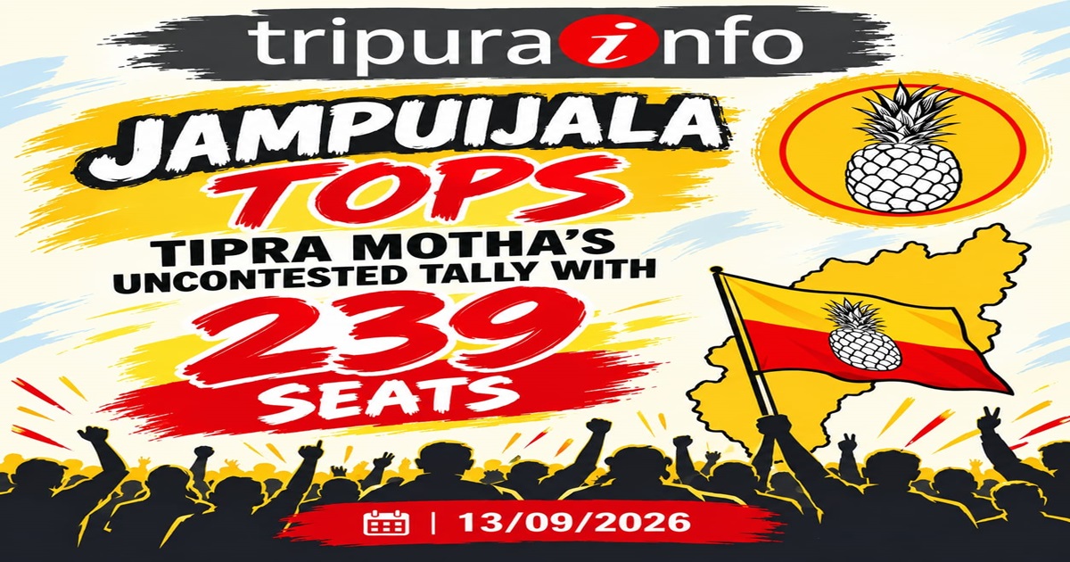 Jampuijala Tops Tipra Motha’s Uncontested Tally with 239 Seats