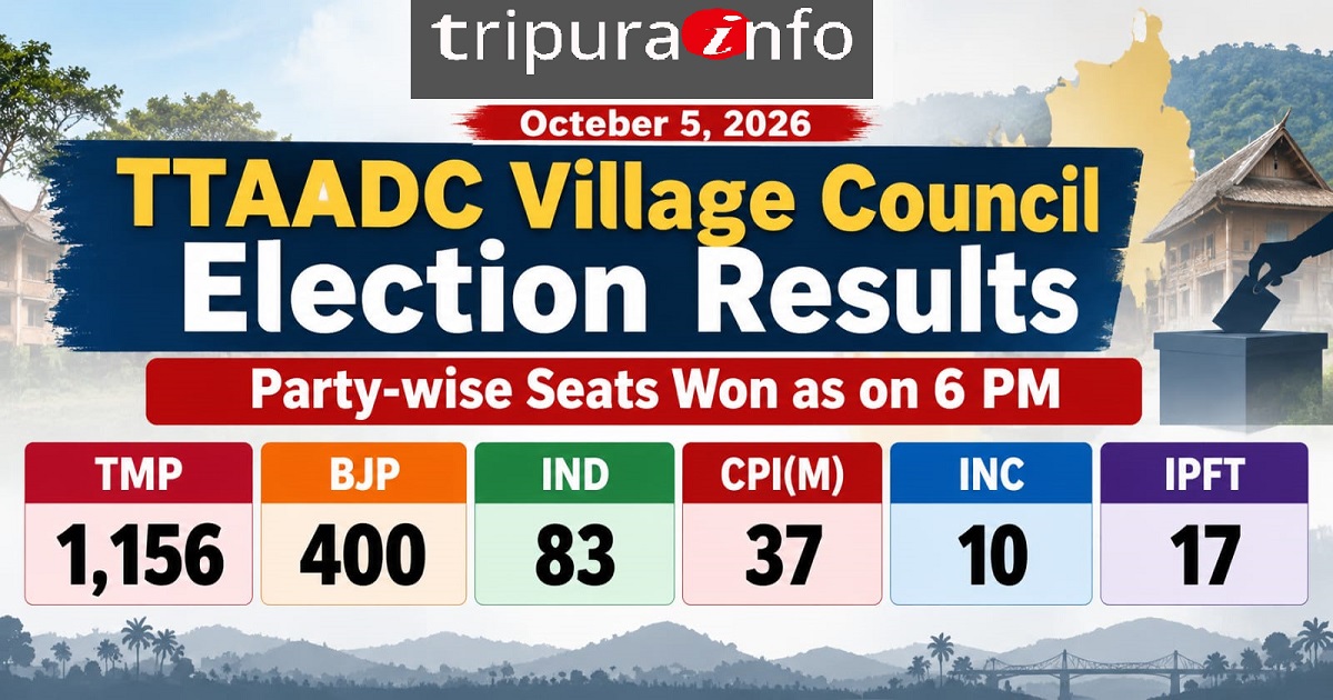 TTAADC Village Council Results at 6 PM: TMP Leads Direct Contests with 1,156 Wins, BJP 400, Independents 83, CPI(M) 37, IPFT 17 and Congress 10