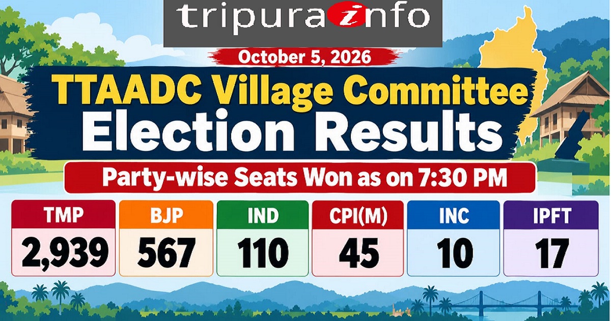 TTAADC Village Committee Election Results at 7:30 PM: TMP Wins 2,939 Seats, BJP 567, IND 110, CPM 45, IPFT 17, Congress 10