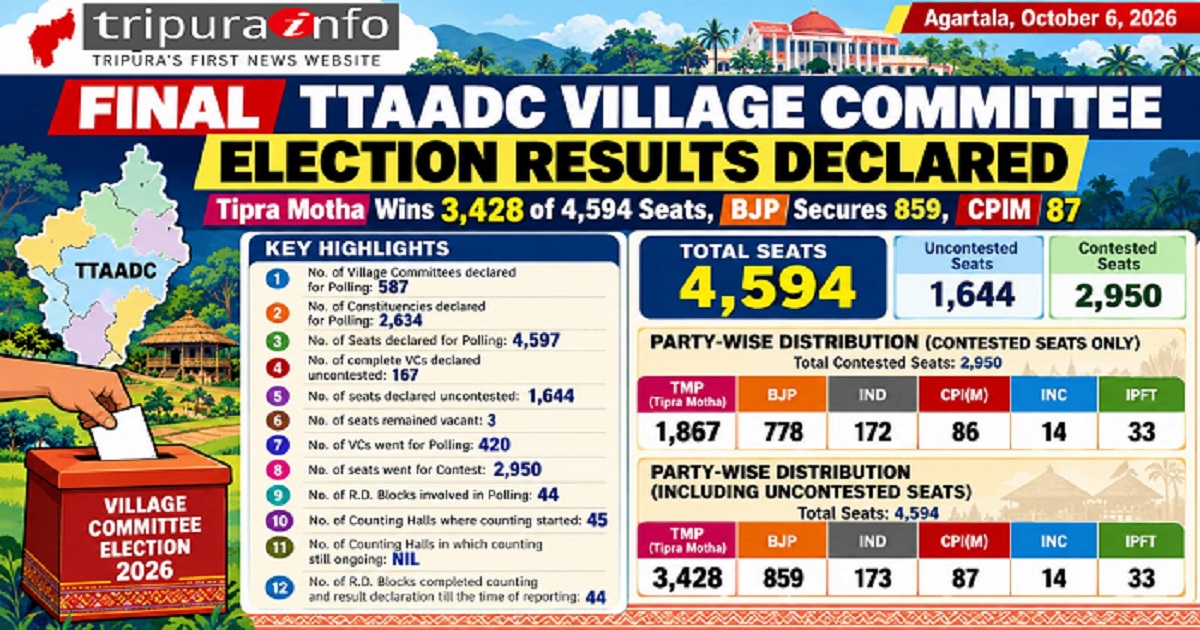Final TTAADC VC Election Results Declared : Tipra Motha Wins 3,428 of 4,594 Seats, BJP Secures 859, CPIM 87